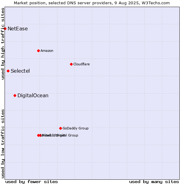 Market position of DigitalOcean vs. Selectel vs. NetEase