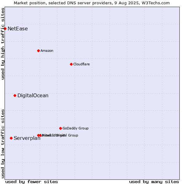 Market position of DigitalOcean vs. Serverplan vs. NetEase