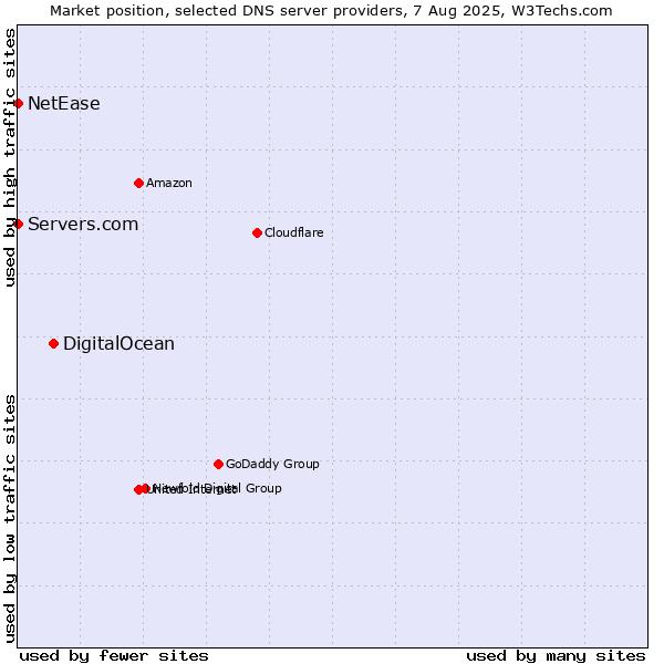 Market position of DigitalOcean vs. Servers.com vs. NetEase