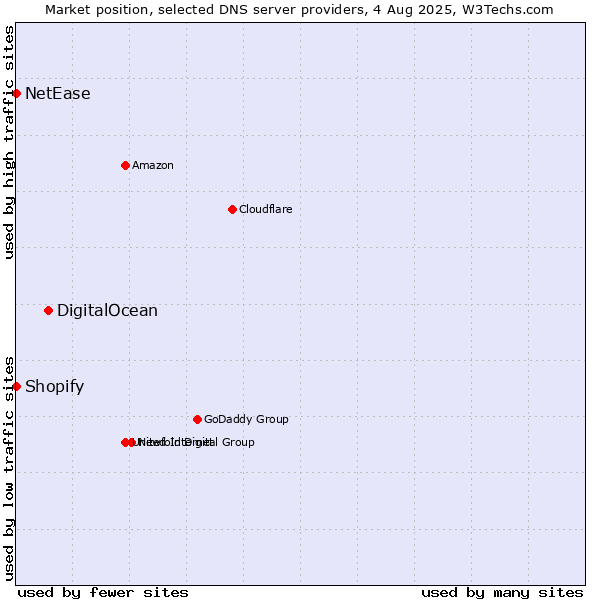 Market position of DigitalOcean vs. Shopify vs. NetEase