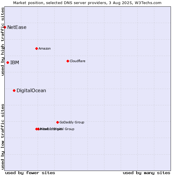 Market position of DigitalOcean vs. IBM vs. NetEase