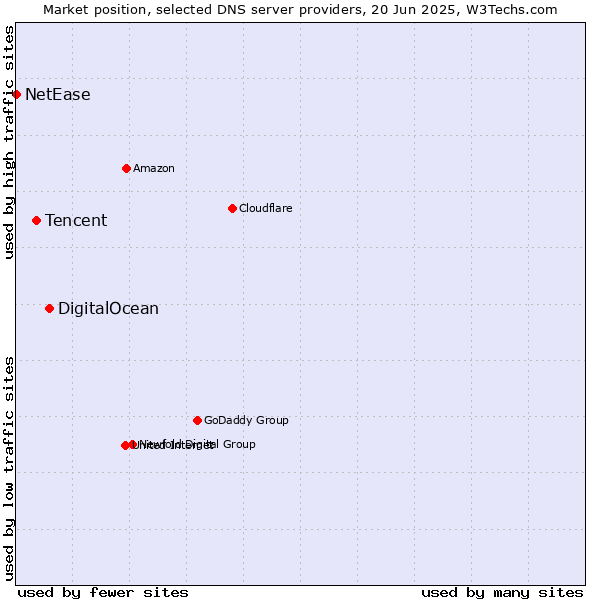 Market position of DigitalOcean vs. Tencent vs. NetEase