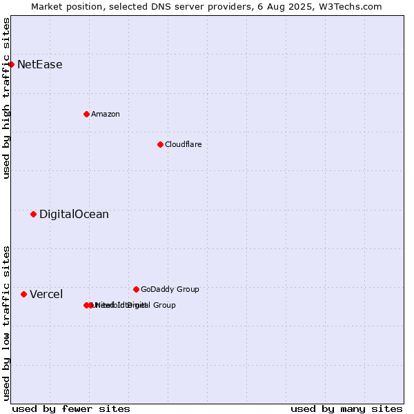 Market position of DigitalOcean vs. Vercel vs. NetEase