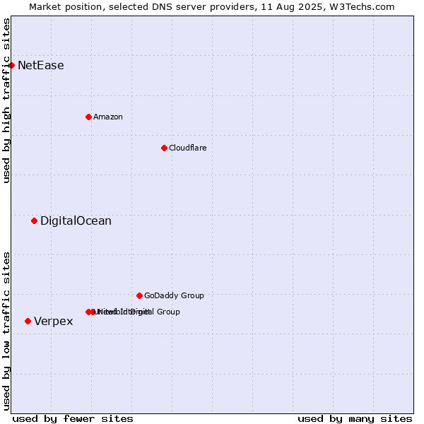 Market position of DigitalOcean vs. Verpex vs. NetEase