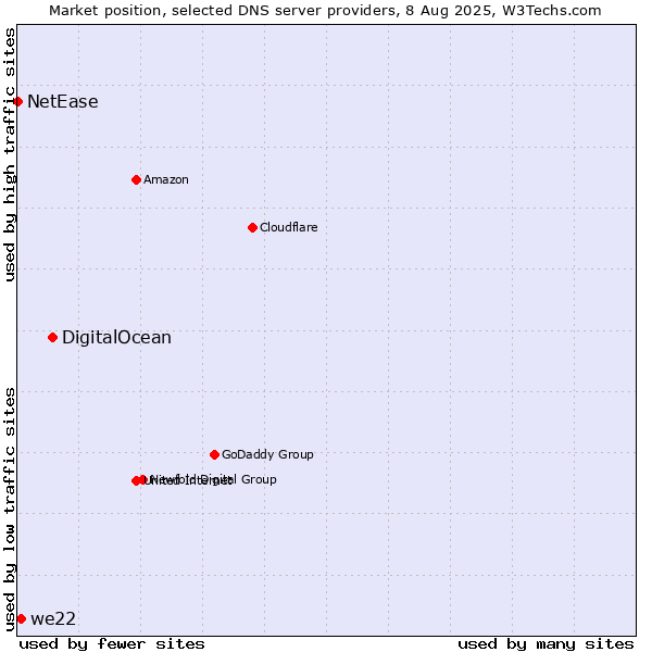 Market position of DigitalOcean vs. we22 vs. NetEase