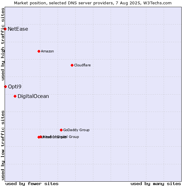 Market position of DigitalOcean vs. Opti9 vs. NetEase