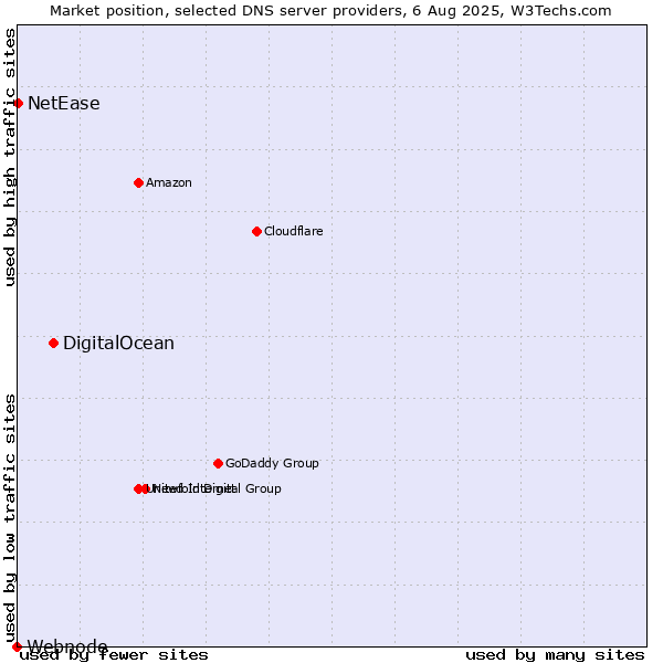 Market position of DigitalOcean vs. NetEase vs. Webnode