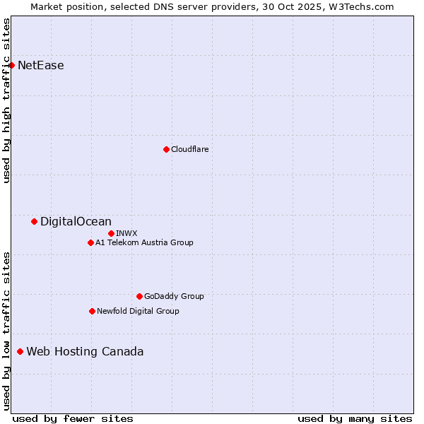 Market position of DigitalOcean vs. Web Hosting Canada vs. NetEase