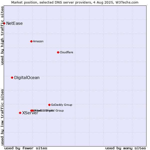 Market position of XServer vs. DigitalOcean vs. NetEase