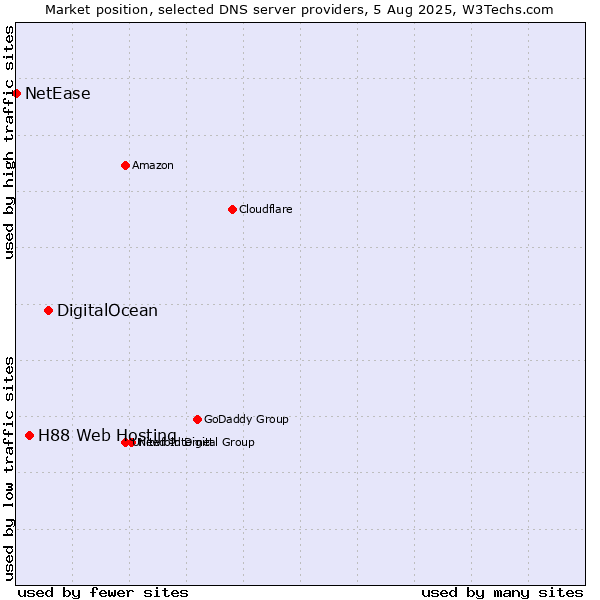 Market position of DigitalOcean vs. H88 Web Hosting vs. NetEase