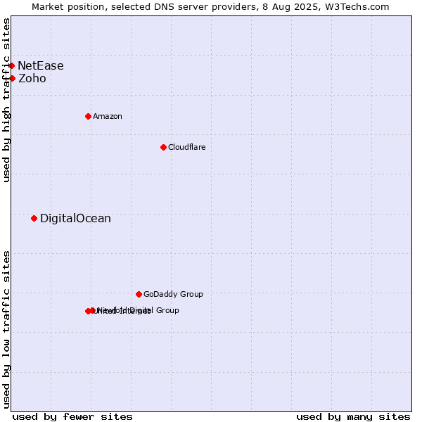 Market position of DigitalOcean vs. Zoho vs. NetEase