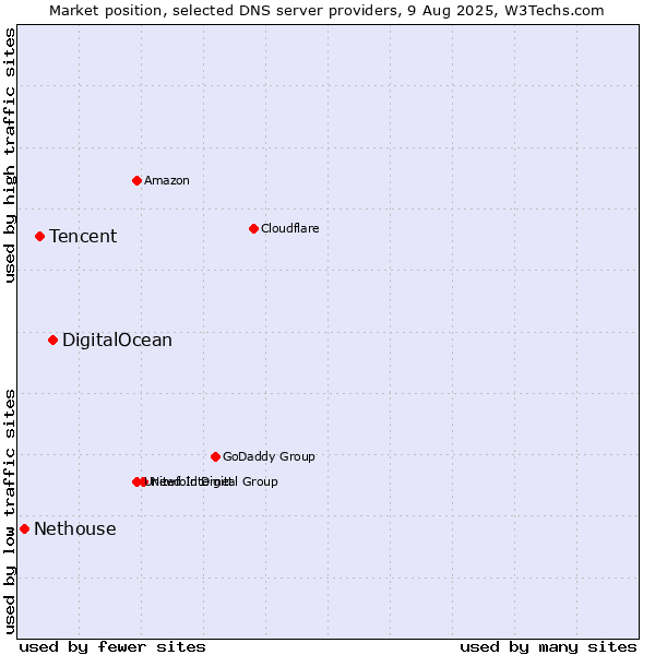 Market position of DigitalOcean vs. Tencent vs. Nethouse