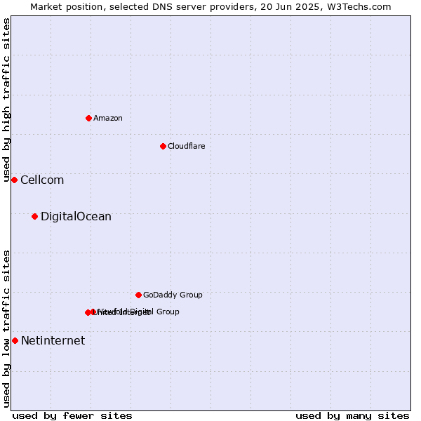 Market position of DigitalOcean vs. Netinternet vs. Cellcom