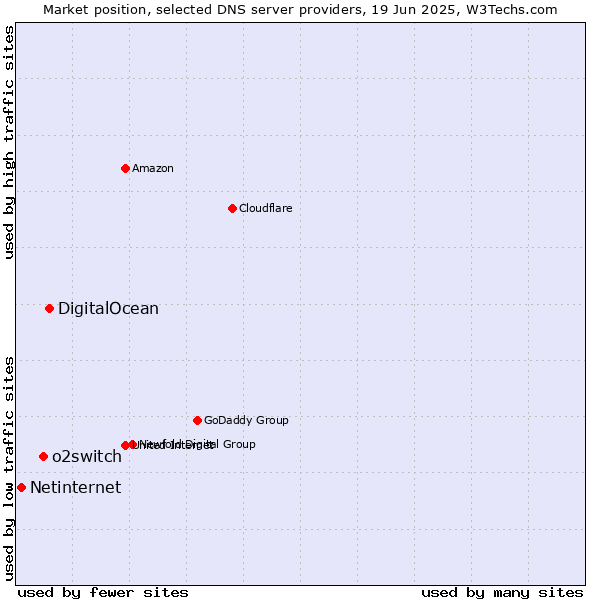 Market position of DigitalOcean vs. o2switch vs. Netinternet