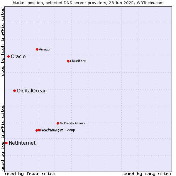 Market position of DigitalOcean vs. Oracle vs. Netinternet