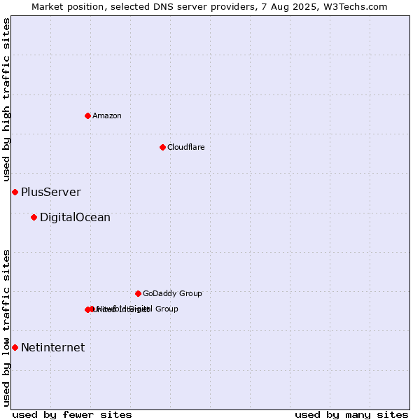 Market position of DigitalOcean vs. PlusServer vs. Netinternet