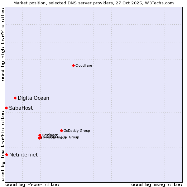 Market position of DigitalOcean vs. Netinternet vs. SabaHost