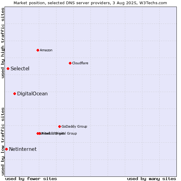 Market position of DigitalOcean vs. Selectel vs. Netinternet