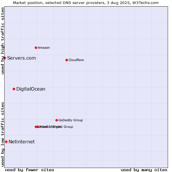 Market position of DigitalOcean vs. Netinternet vs. Servers.com