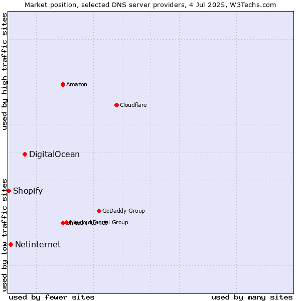 Market position of DigitalOcean vs. Netinternet vs. Shopify