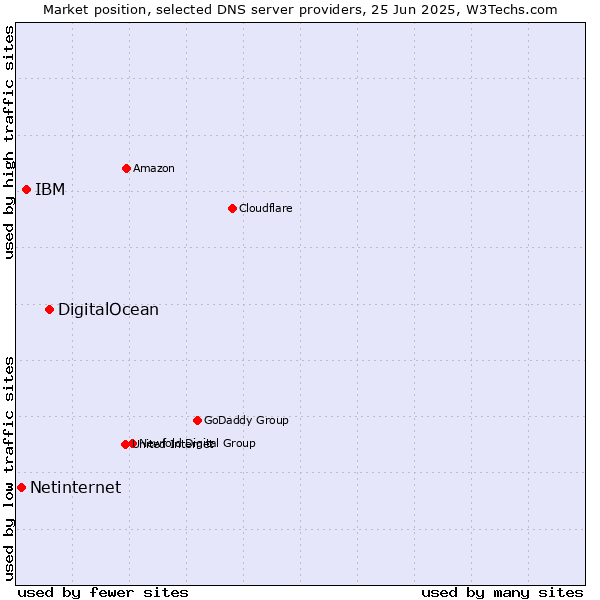 Market position of DigitalOcean vs. IBM vs. Netinternet