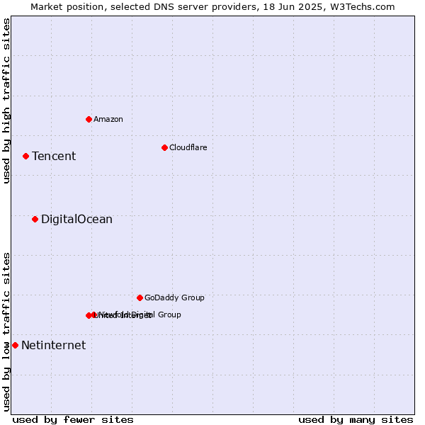 Market position of DigitalOcean vs. Tencent vs. Netinternet