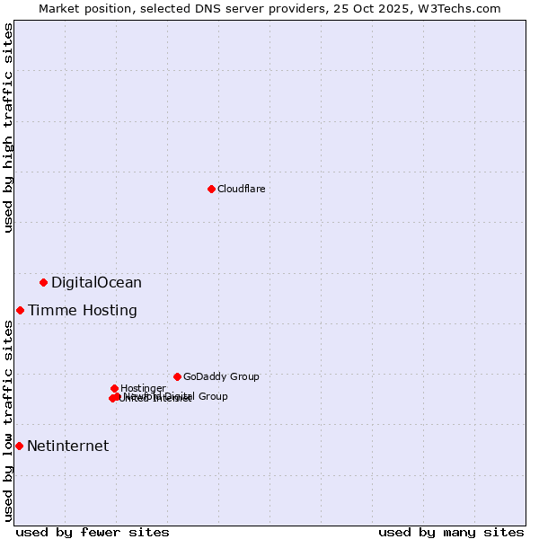Market position of DigitalOcean vs. Timme Hosting vs. Netinternet