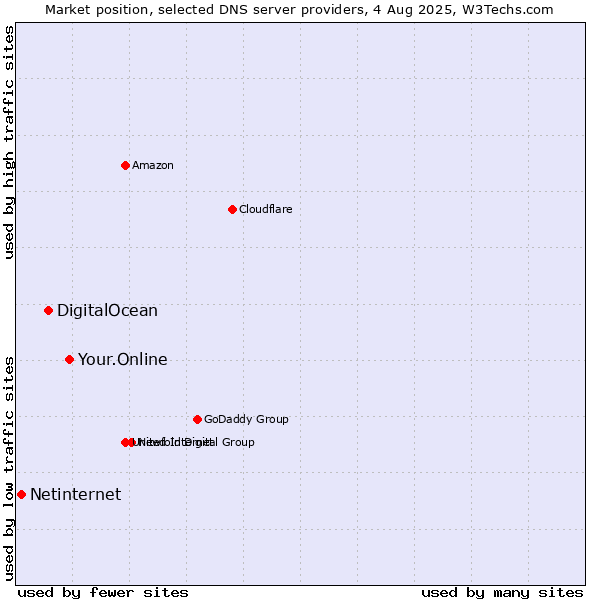 Market position of Your.Online vs. DigitalOcean vs. Netinternet