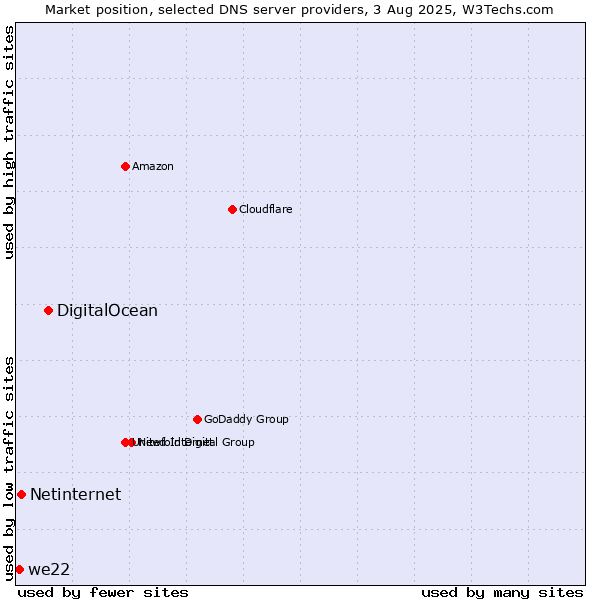 Market position of DigitalOcean vs. Netinternet vs. we22