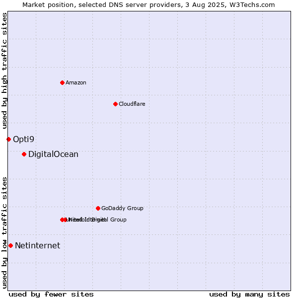 Market position of DigitalOcean vs. Netinternet vs. Opti9
