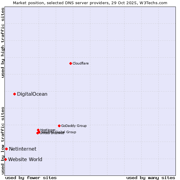 Market position of DigitalOcean vs. Netinternet vs. Website World