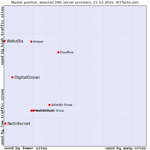 Market position of DigitalOcean vs. Netinternet vs. Webzilla