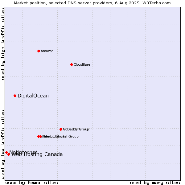 Market position of DigitalOcean vs. Web Hosting Canada vs. Netinternet