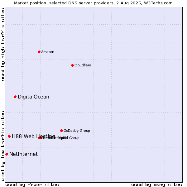 Market position of DigitalOcean vs. H88 Web Hosting vs. Netinternet
