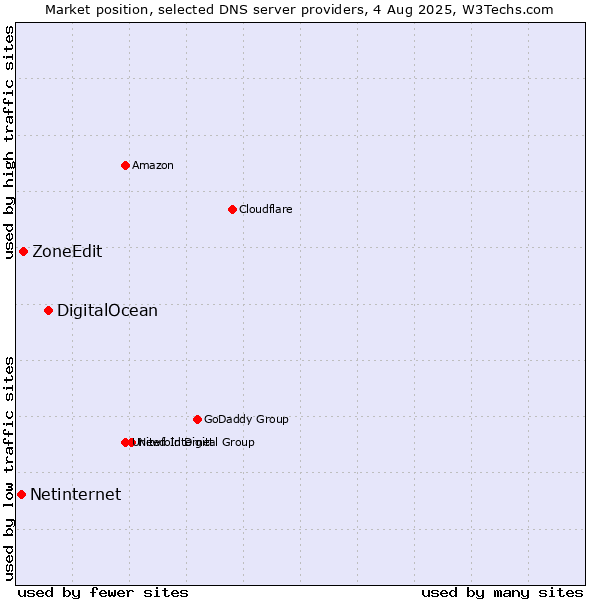 Market position of DigitalOcean vs. ZoneEdit vs. Netinternet