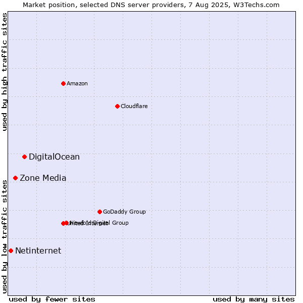 Market position of DigitalOcean vs. Zone Media vs. Netinternet