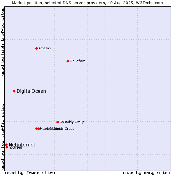 Market position of DigitalOcean vs. Zoner vs. Netinternet