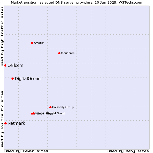 Market position of DigitalOcean vs. Netmark vs. Cellcom