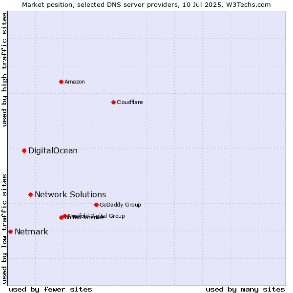 Market position of Network Solutions vs. DigitalOcean vs. Netmark