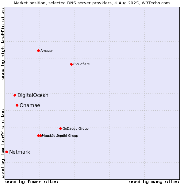Market position of Onamae vs. DigitalOcean vs. Netmark