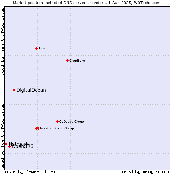 Market position of DigitalOcean vs. OpenSRS vs. Netmark