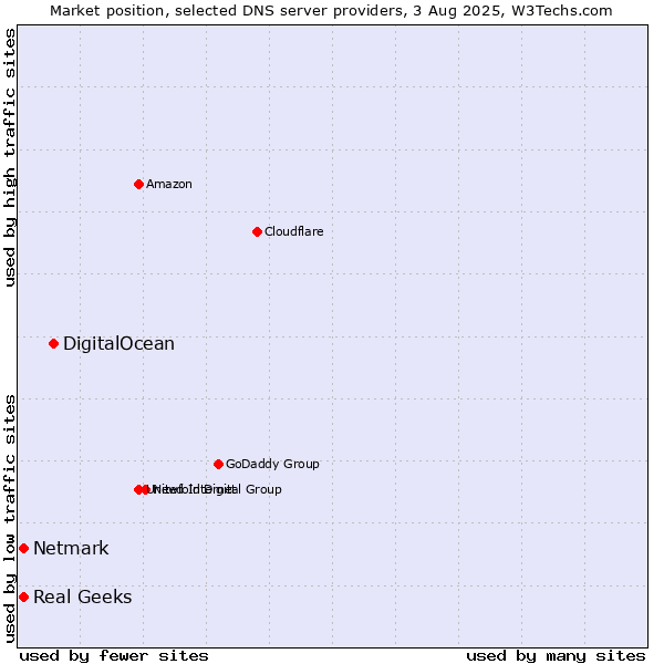 Market position of DigitalOcean vs. Real Geeks vs. Netmark