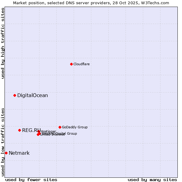 Market position of REG.RU vs. DigitalOcean vs. Netmark