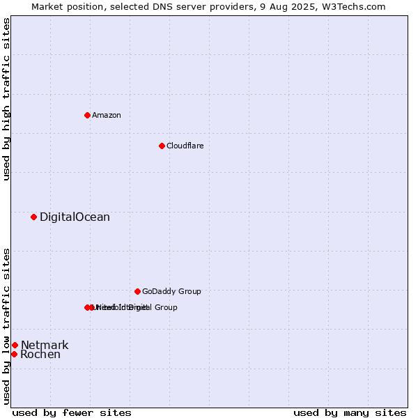 Market position of DigitalOcean vs. Netmark vs. Rochen