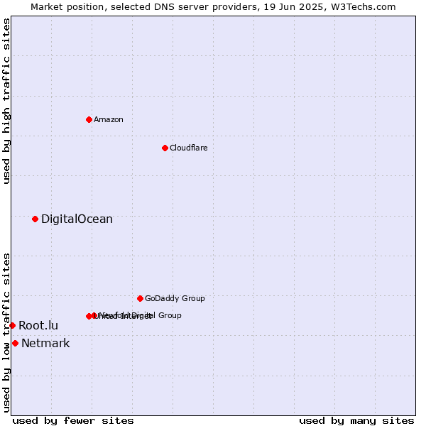 Market position of DigitalOcean vs. Netmark vs. Root.lu