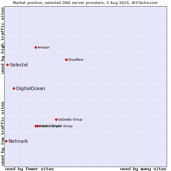 Market position of DigitalOcean vs. Selectel vs. Netmark