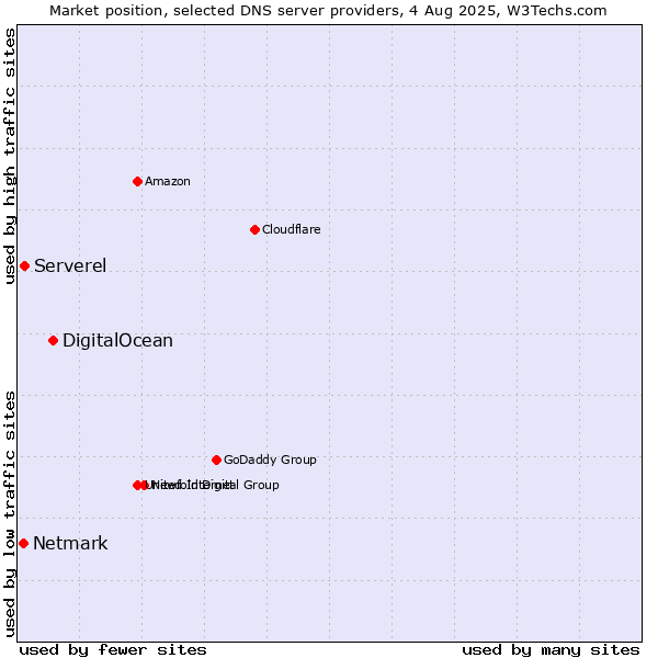 Market position of DigitalOcean vs. Serverel vs. Netmark