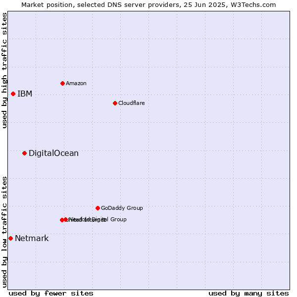 Market position of DigitalOcean vs. IBM vs. Netmark