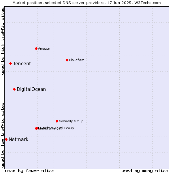 Market position of DigitalOcean vs. Tencent vs. Netmark