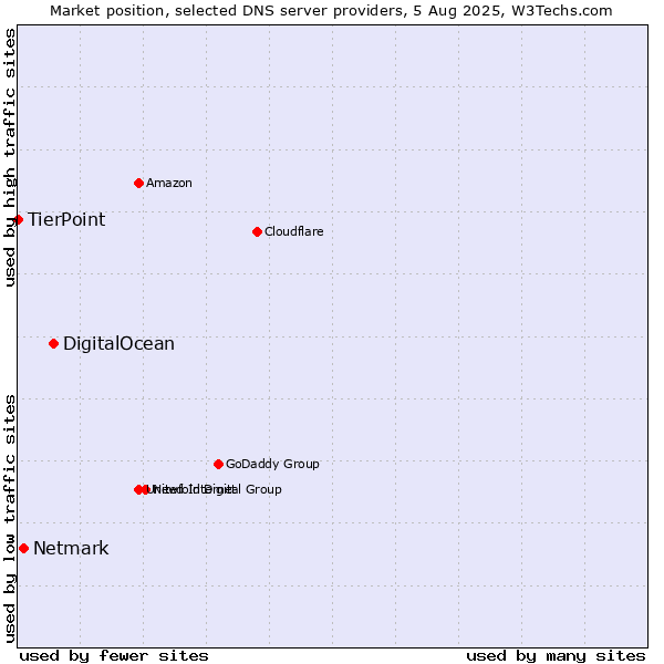 Market position of DigitalOcean vs. Netmark vs. TierPoint